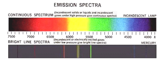 Emission Spectra Lab - Rileigh Robertson